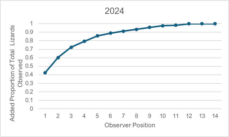 Lizard count graph 