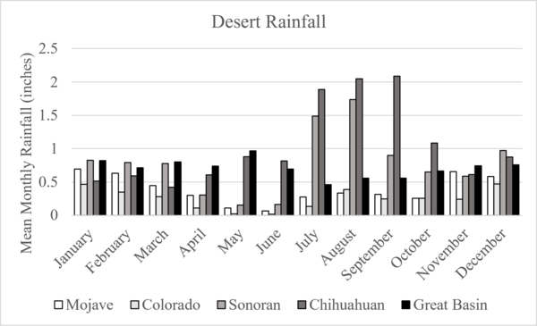 Graphic of rainfall